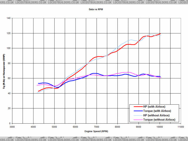 Road Dyno Plot